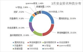 三月安全警報(bào) 漏洞攻擊激增，千萬級用戶數(shù)據(jù)泄漏敲響互聯(lián)網(wǎng)服務(wù)警鐘